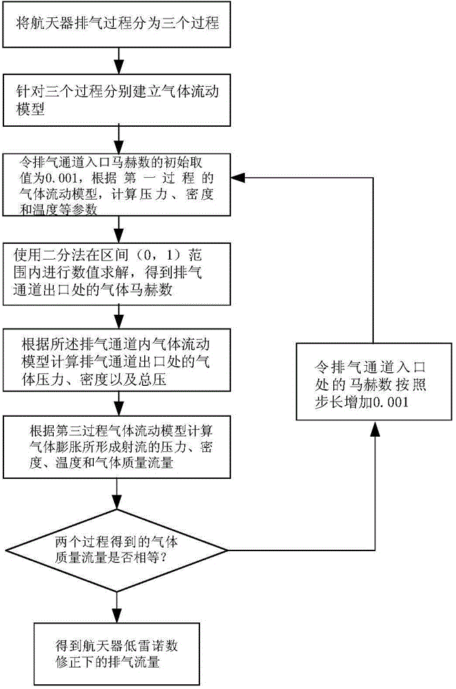 Determining method for exhaust mass flow of spacecraft under low pressure in cabin