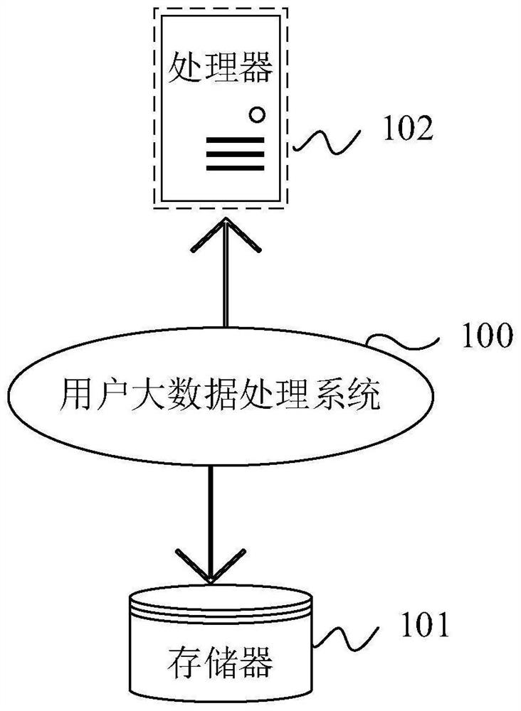 User big data processing method and system for personalized recommendation