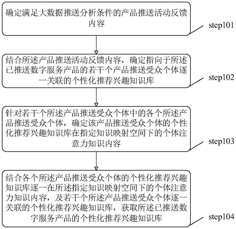 User big data processing method and system for personalized recommendation