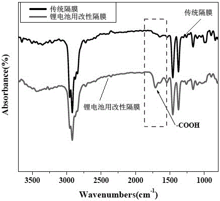 Preparation method for modified diaphragm for lithium battery