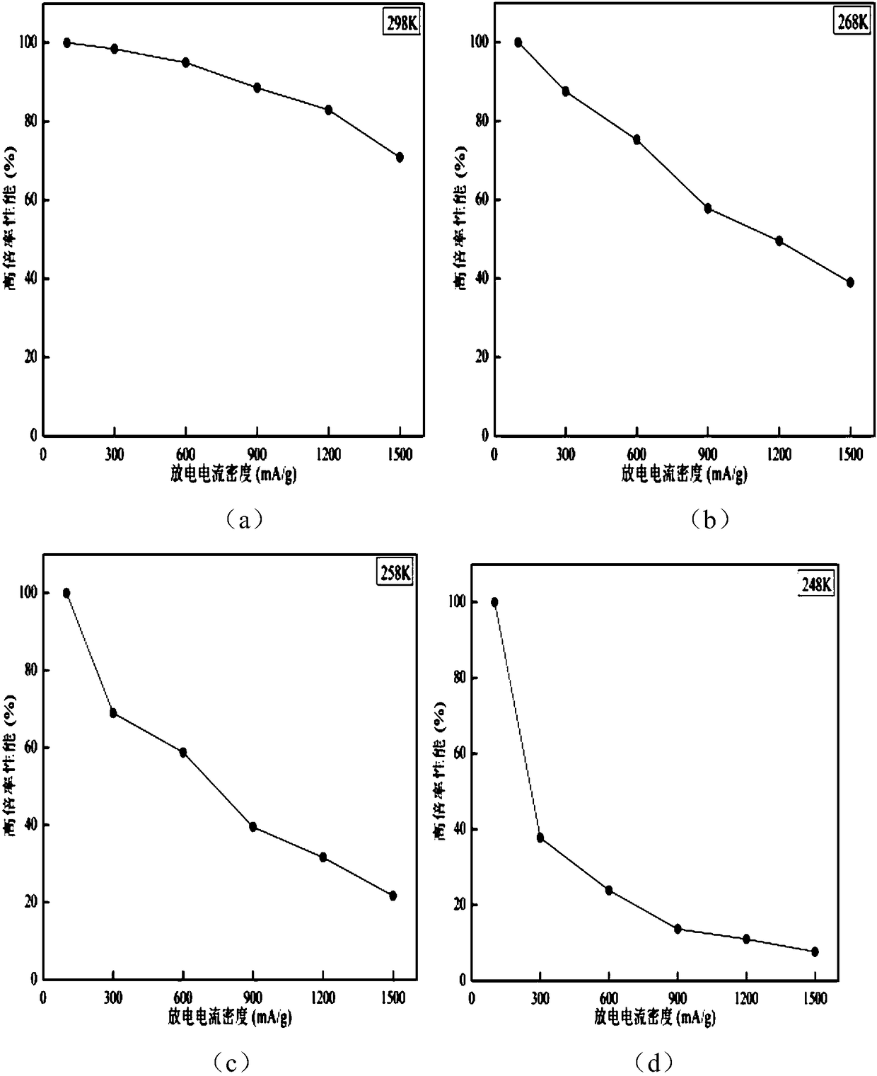 La-Mg-Ni series hydrogen storage alloy for low-temperature nickel-hydrogen battery and preparation method of La-Mg-Ni series hydrogen storage alloy