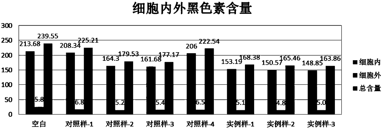 Composition and application thereof in preparing cosmetic with brightening function