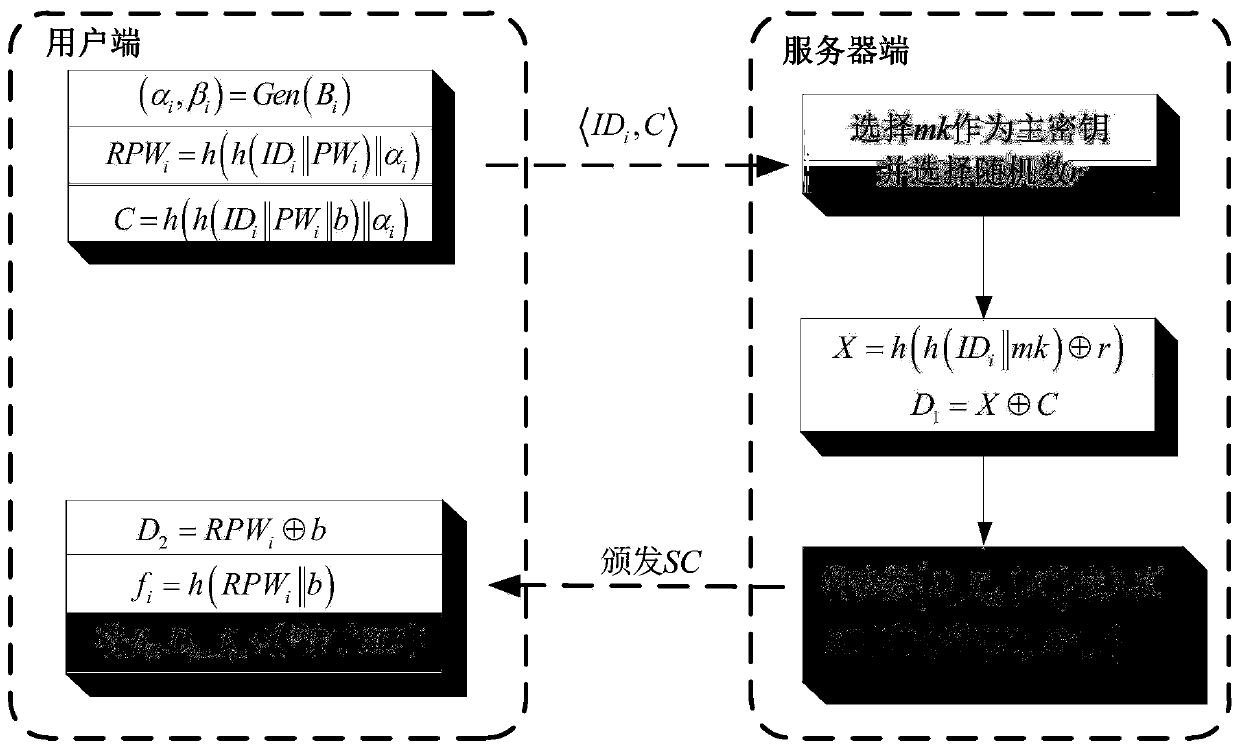 anonymous user authentication method for a crowd sensing Internet of Things based on chaotic mapping