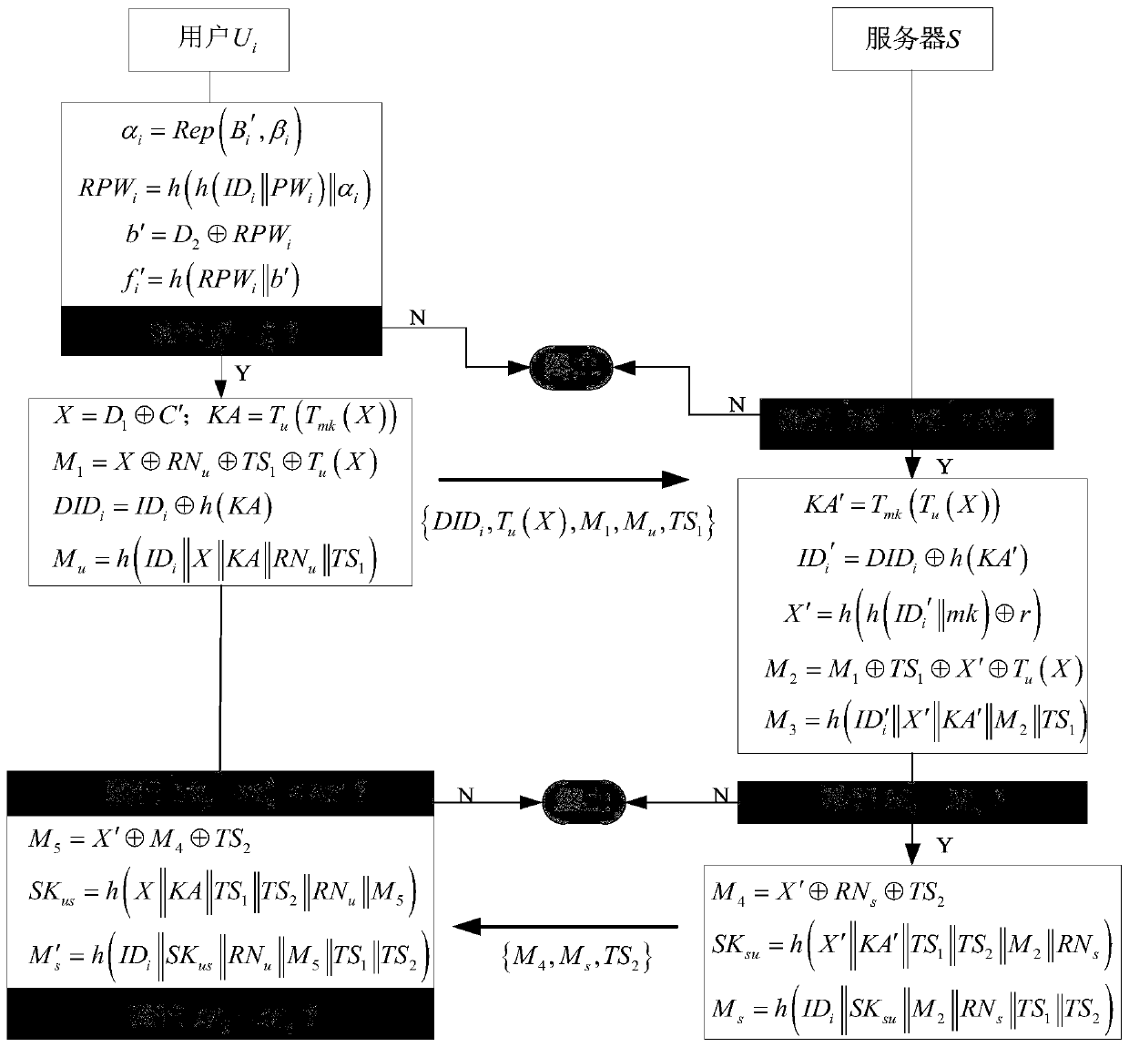 anonymous user authentication method for a crowd sensing Internet of Things based on chaotic mapping