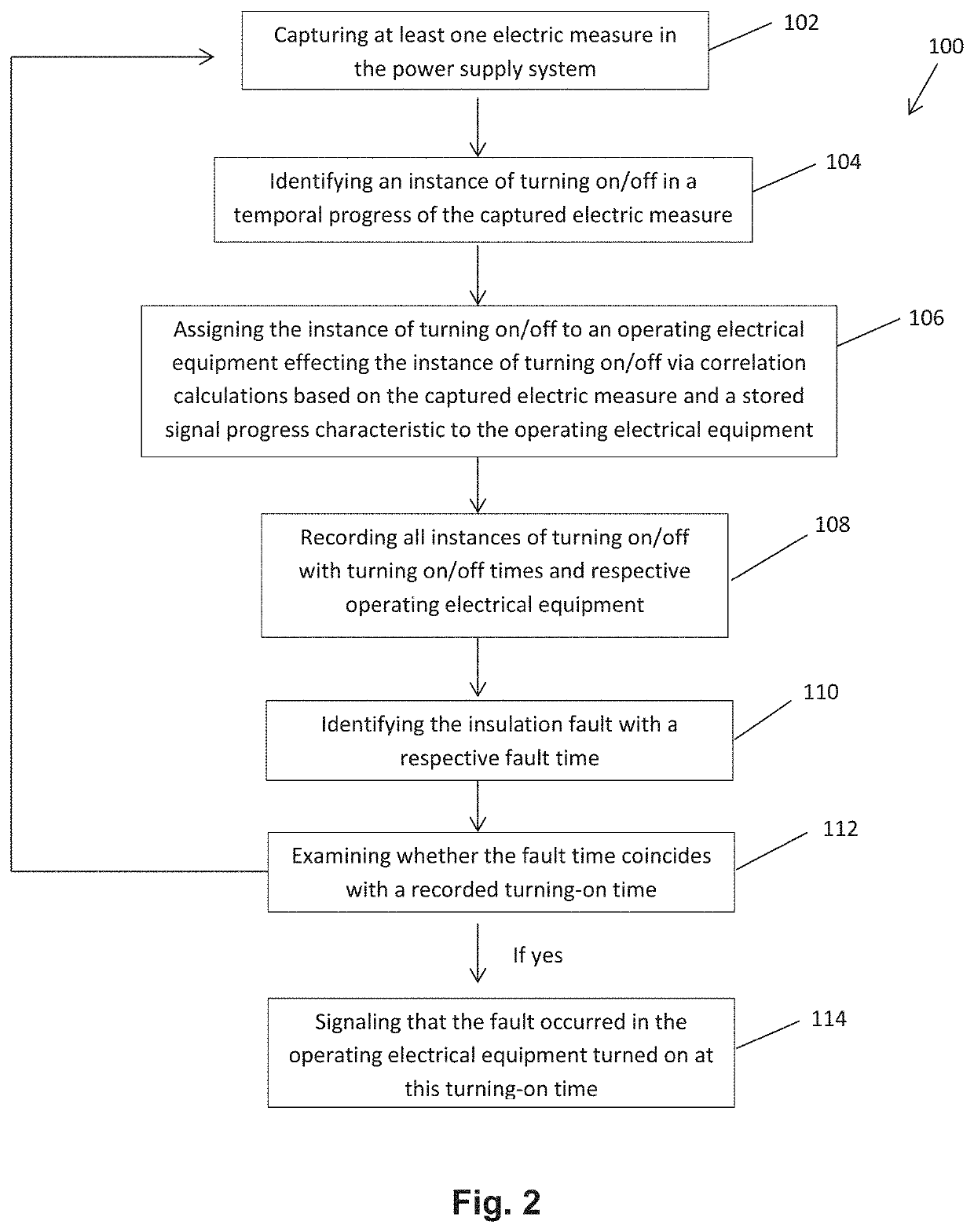 Method and device for localizing an insulation fault in an operating electrical equipment connected to a power supply system