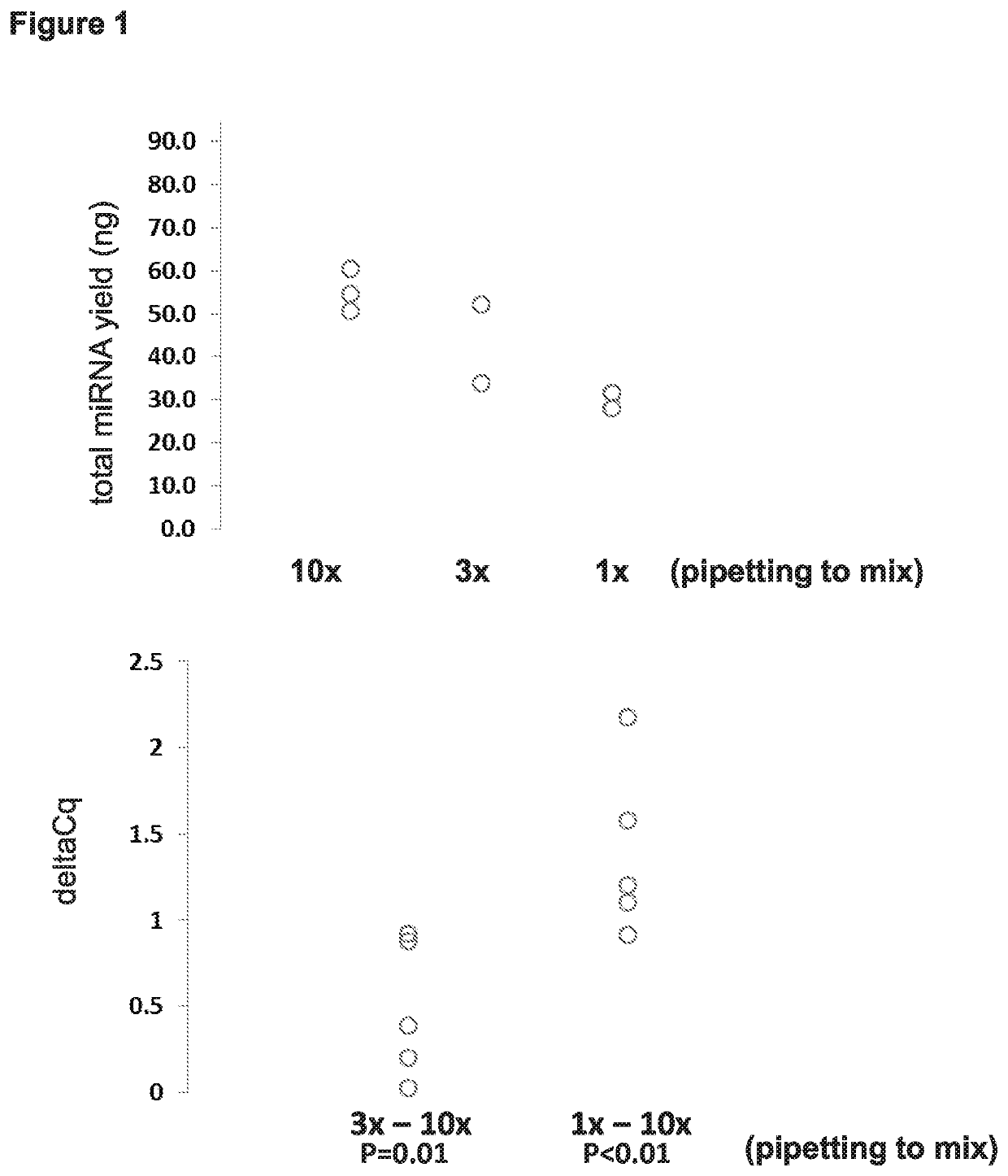 Methods and Compositions for Extracting Nucleic Acids Using Ferric Oxide Particles