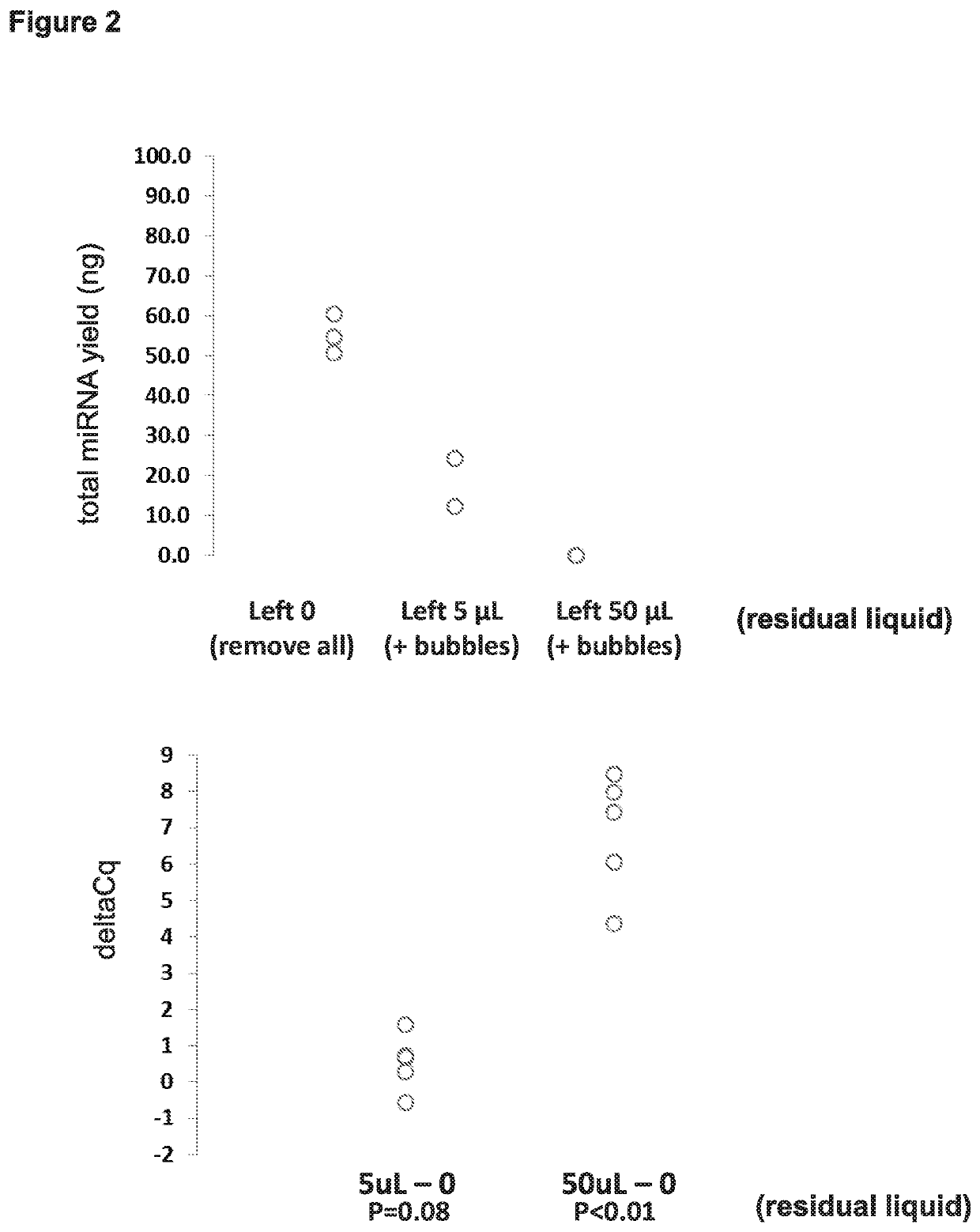 Methods and Compositions for Extracting Nucleic Acids Using Ferric Oxide Particles