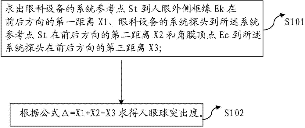 Method utilizing ophthalmology equipment for detecting exophthalmic degree and ophthalmology equipment