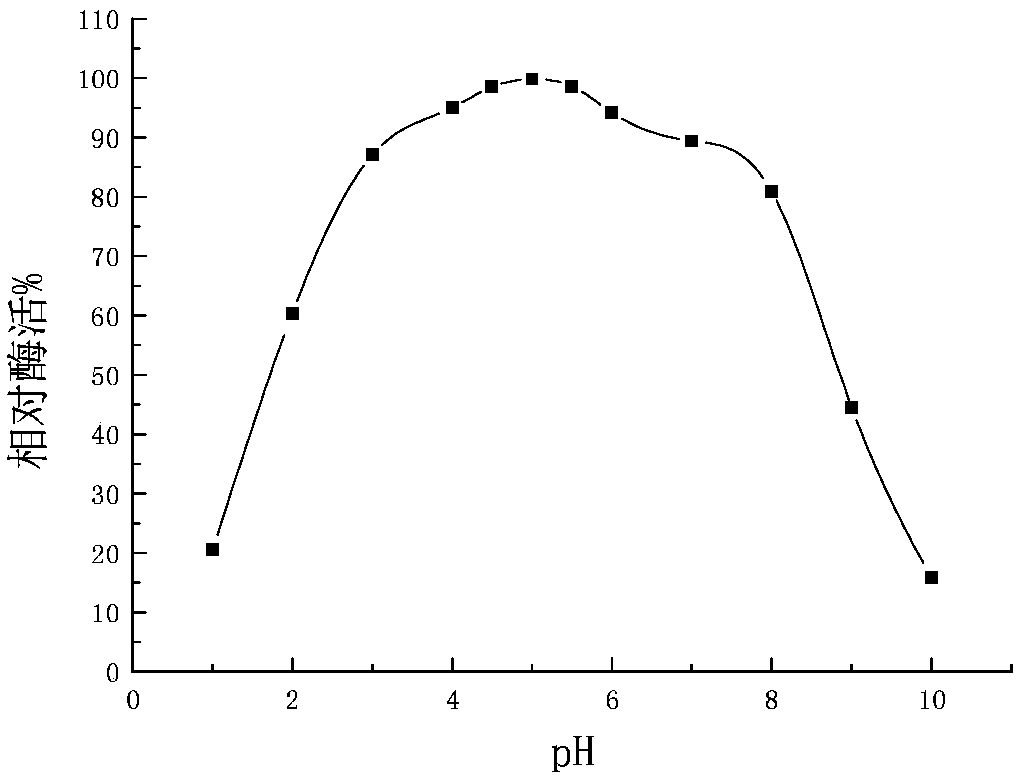 A Bacillus coagulans strain and a liquid fermentation enzyme production method thereof