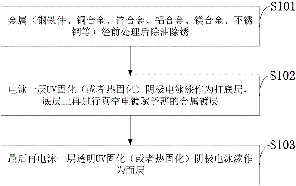 Acrylic acid cathode electrophoretic paint for producing composite coating and application thereof