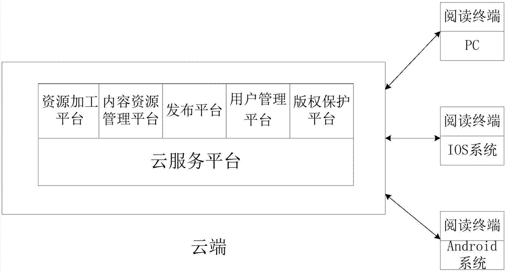 Digital publishing system based on cloud computing