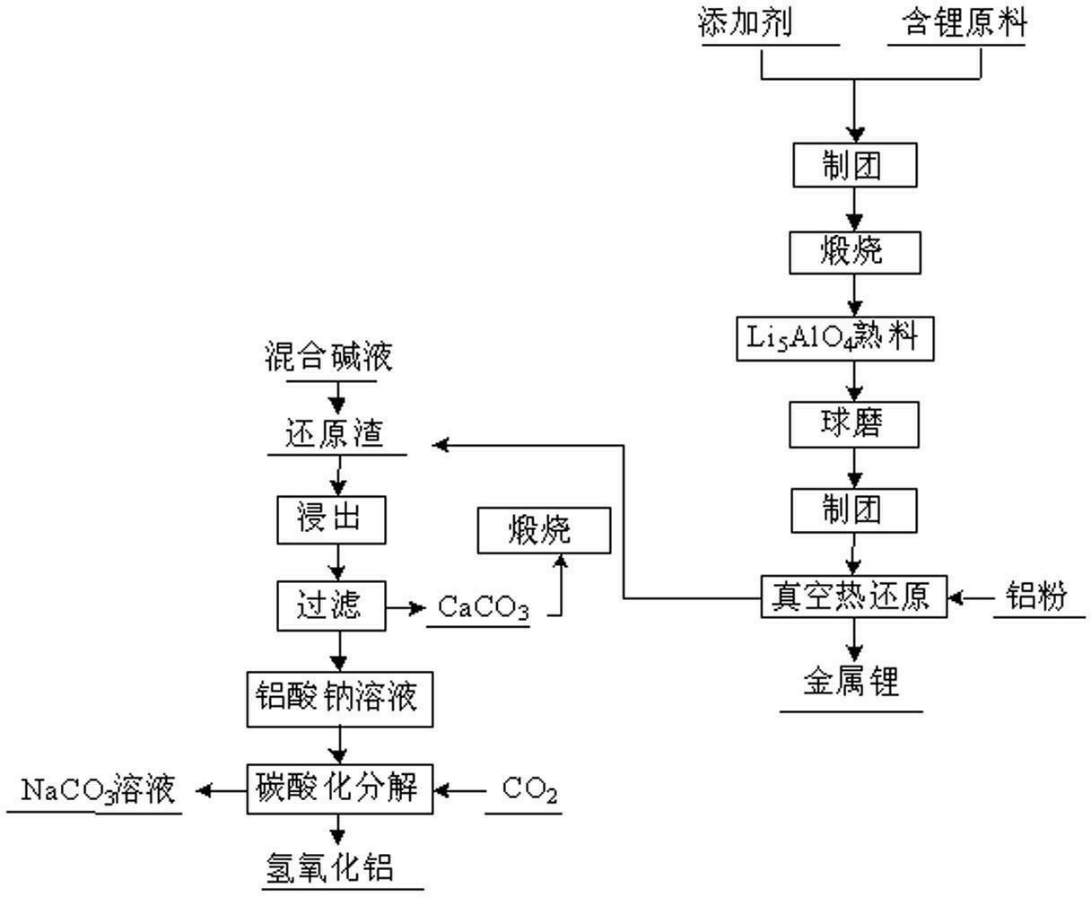 Method for smelting lithium by vacuum aluminothermic reduction