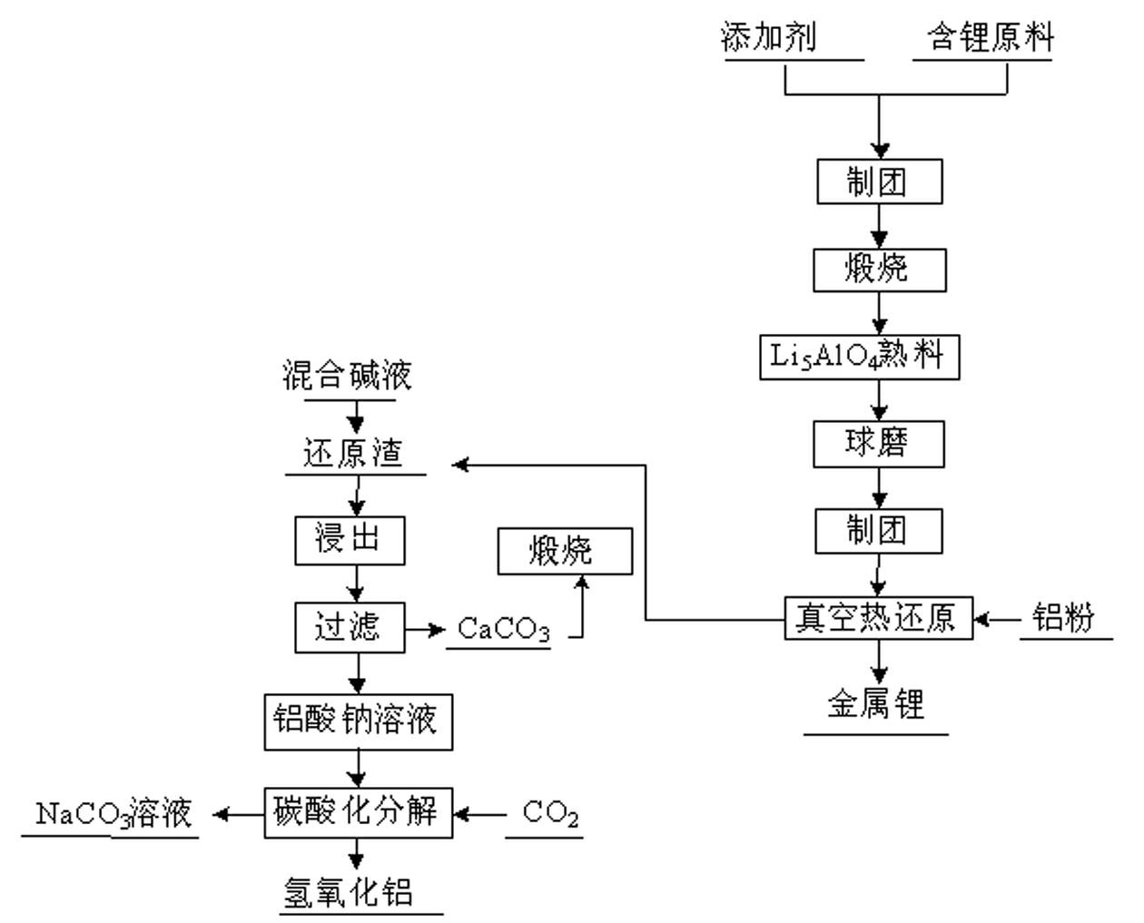 Method for smelting lithium by vacuum aluminothermic reduction