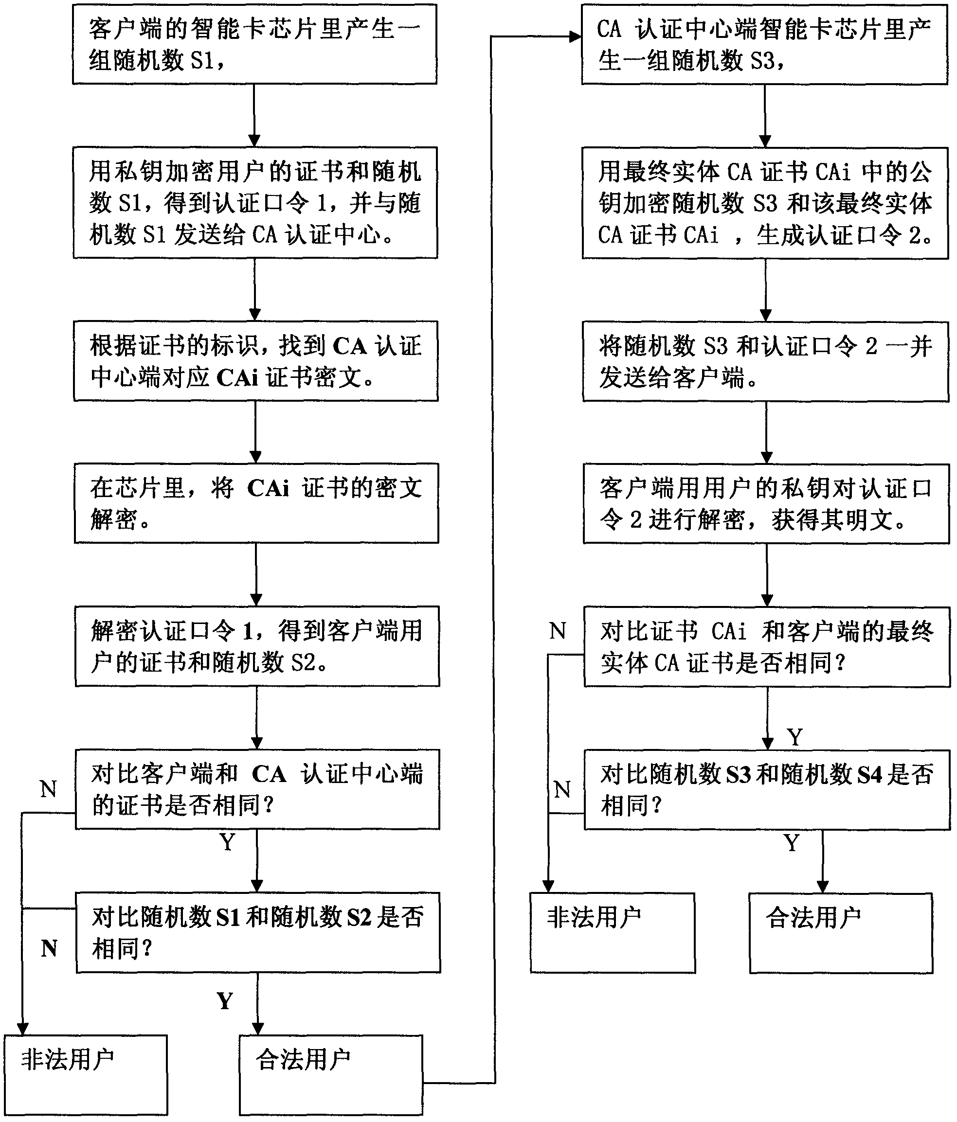 PKI (Public Key Infrastructure) implementation method based on safety certificate