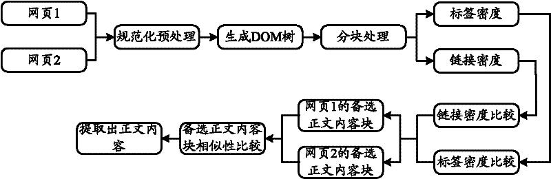 Webpage text content extracting method and device