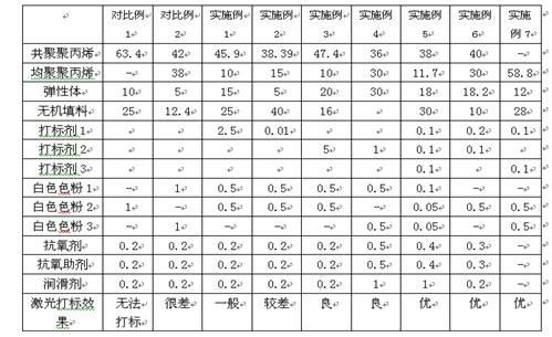 Polypropylene composition supporting laser marking and preparation method and application thereof