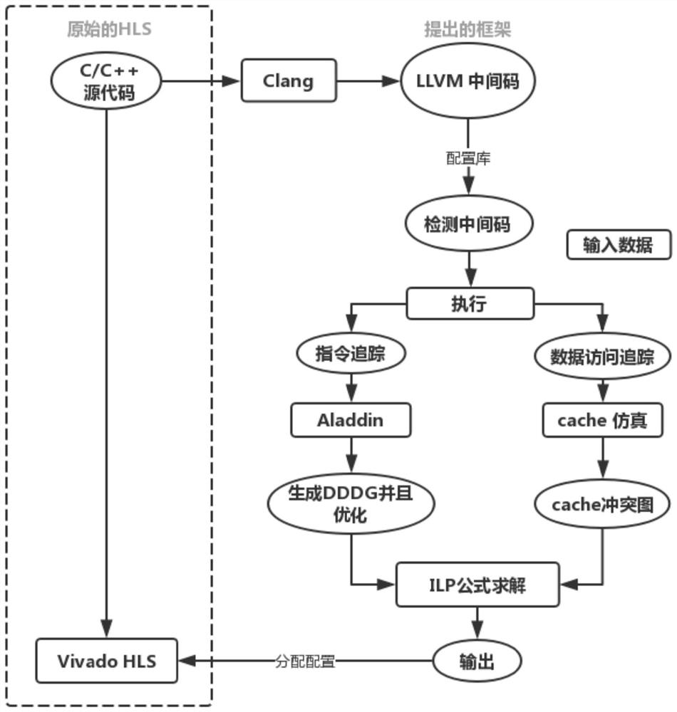 A data allocation method for cpu-fpga heterogeneous multi-core system