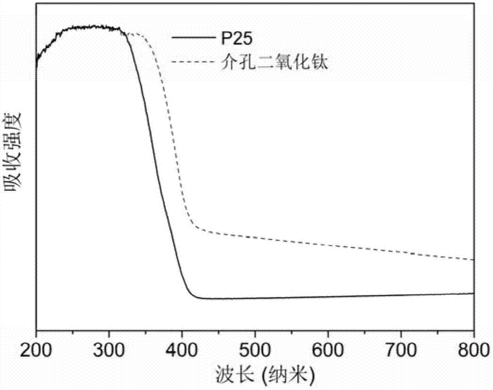 Mixed-phase mesoporous titanium dioxide and preparation method thereof, and treatment method for removing arsenic-containing organic pollutants under photocatalysis of mixed-phase mesoporous titanium dioxide