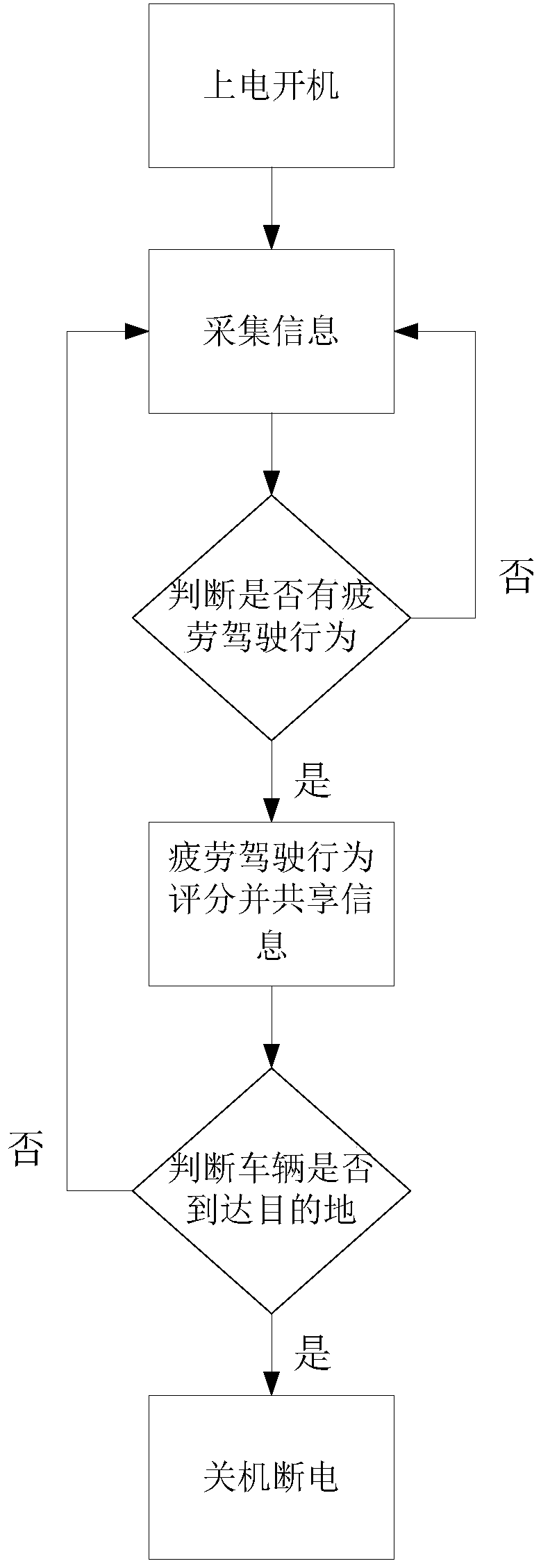 Real-time fatigue driving behavior scoring system and method based on DMS