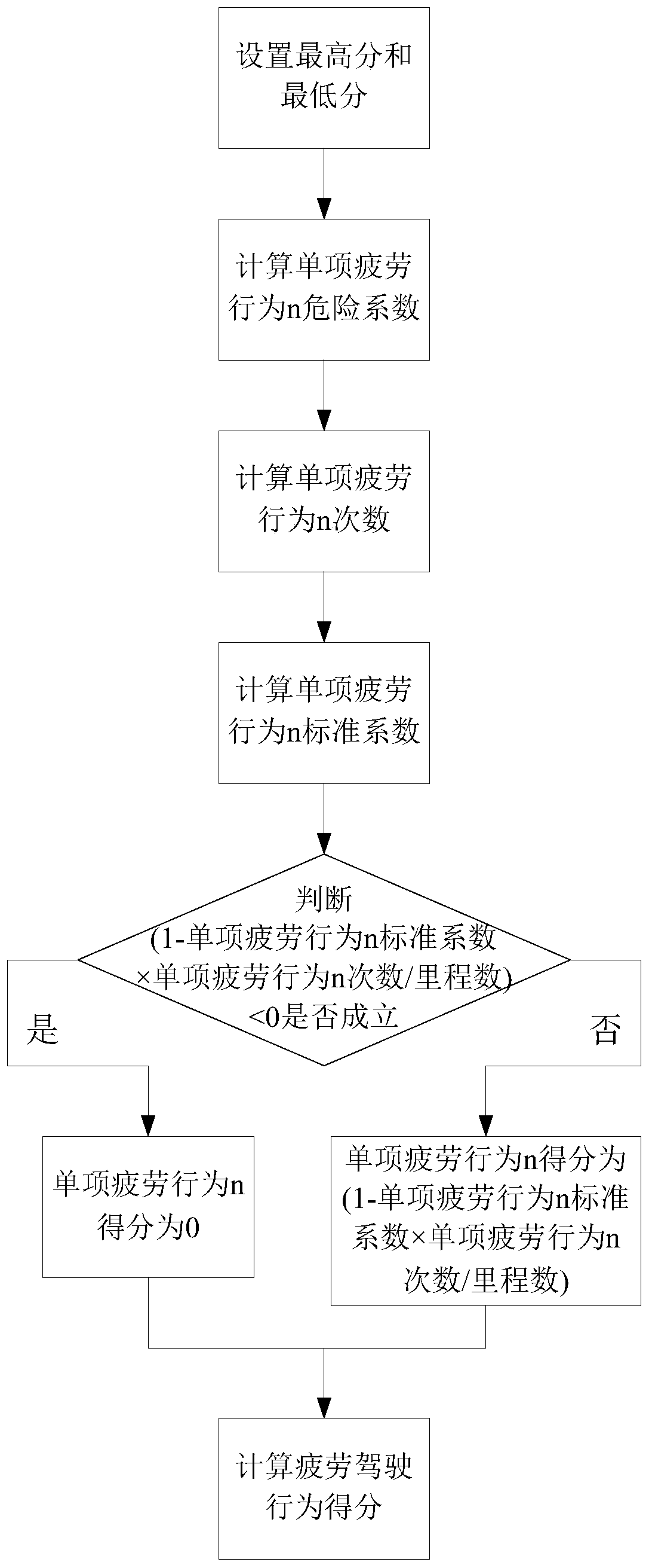 Real-time fatigue driving behavior scoring system and method based on DMS