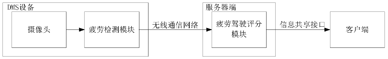 Real-time fatigue driving behavior scoring system and method based on DMS