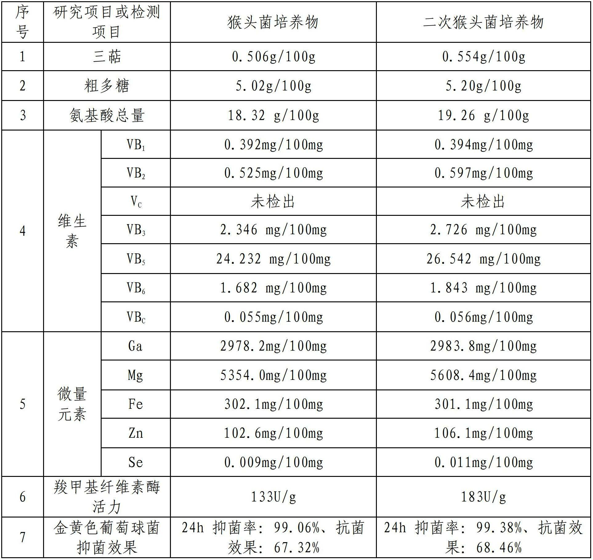 Preparation method of medicament for treating gastrointestinal diseases