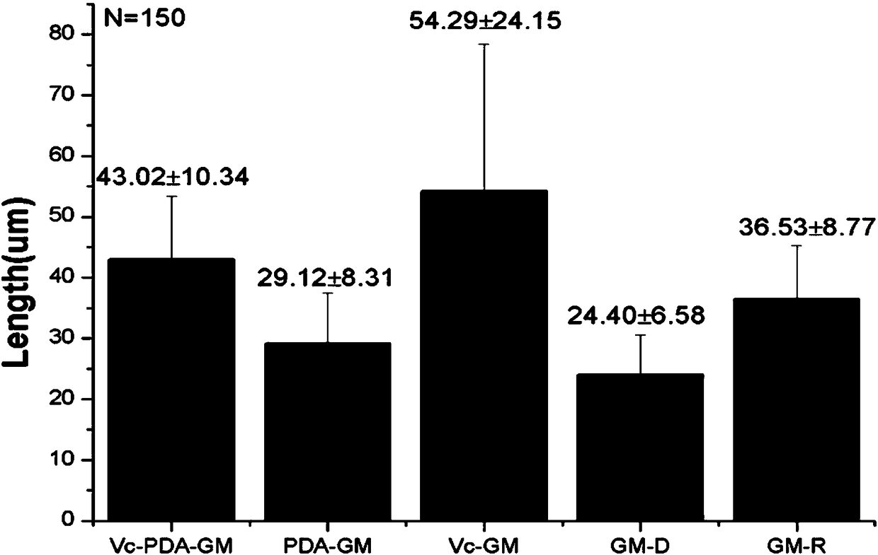 Preparation method of polydopamine gelatin microspheres