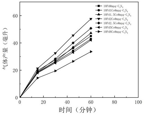 Preparation method of palladium-cobalt/carbon nitride composite material and product and application thereof