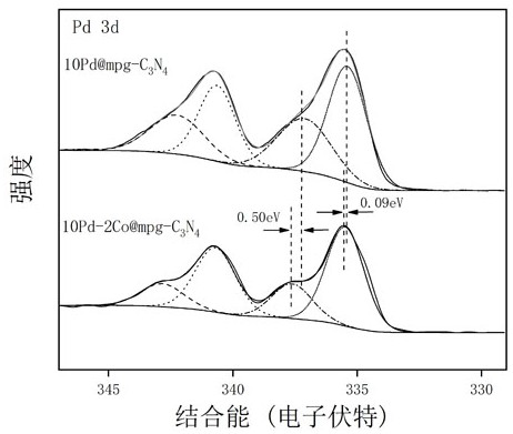 Preparation method of palladium-cobalt/carbon nitride composite material and product and application thereof