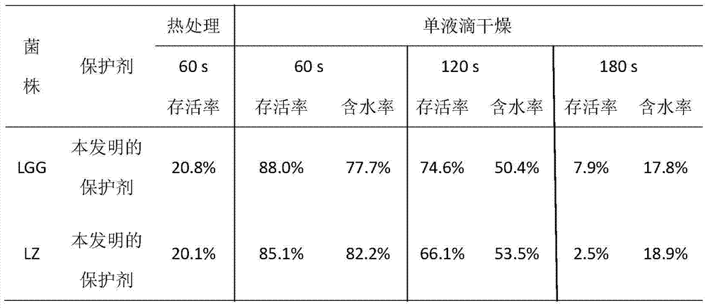 Active lactobacillus or probiotics heat and convective drying protective agent and preparation method thereof