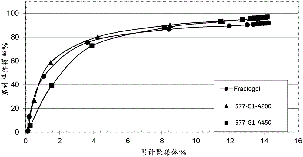 Separation method and separation matrix