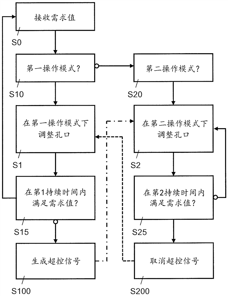 Device and method for controlling an orifice of a valve in an HVAC system