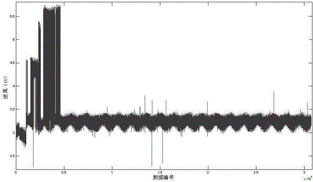 Sea wave height analysis method