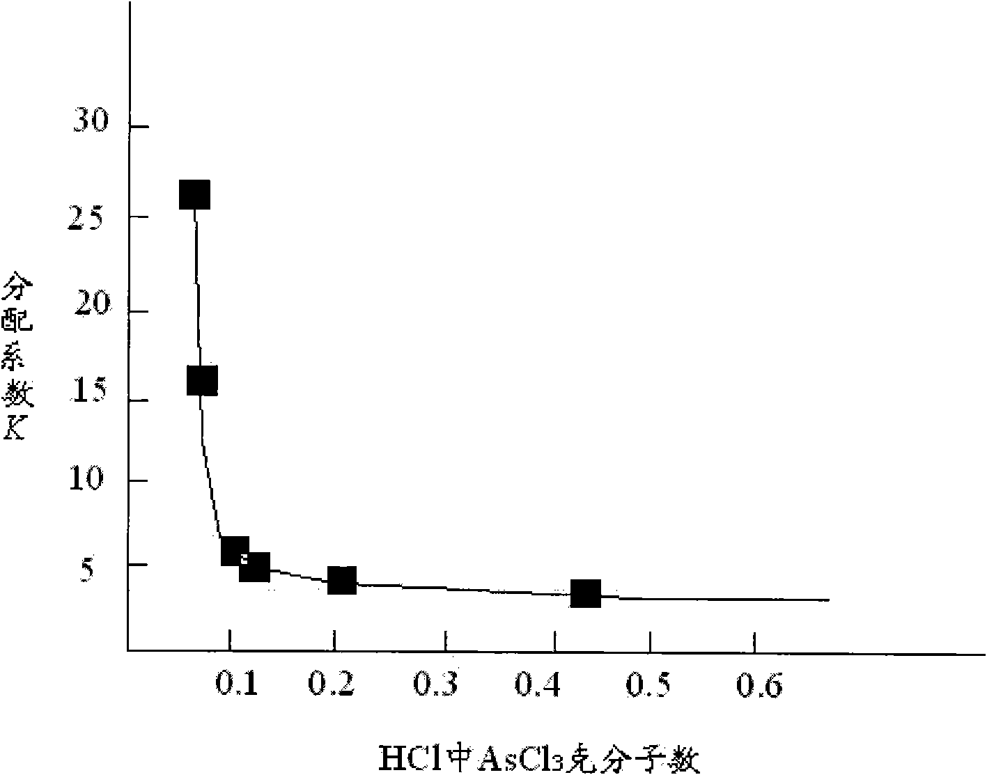 Novel extraction process method for purifying germanium tetrachloride