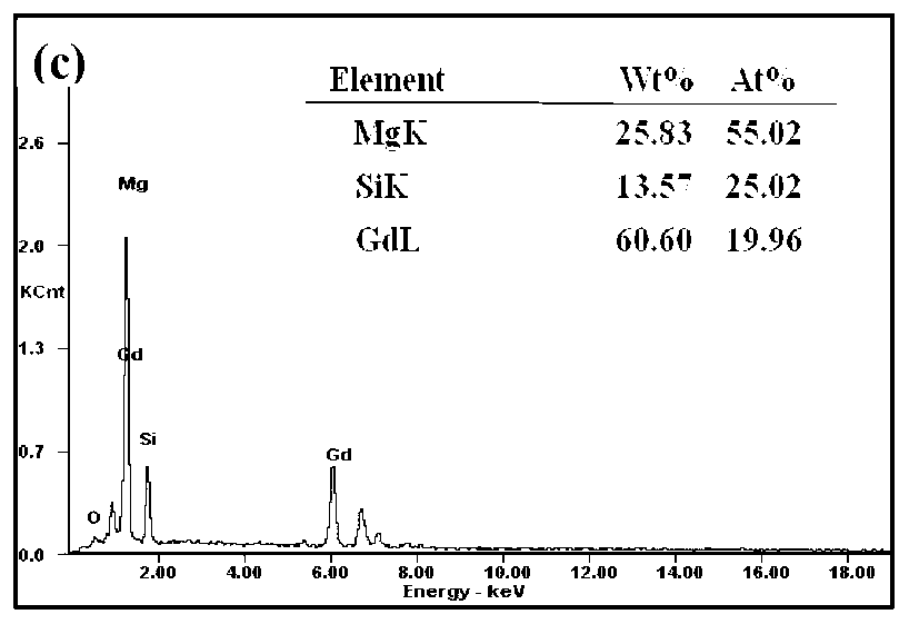 High-strength high-modulus magnesium alloy and preparation method