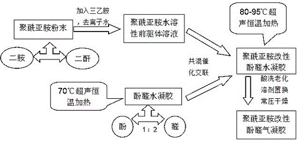 A kind of method for preparing polyimide modified phenolic airgel