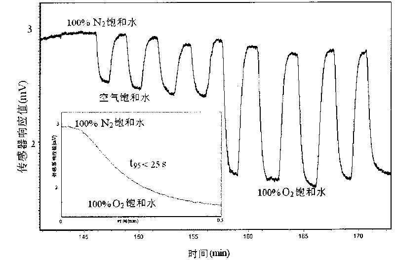 Oxygen-sensitive fluorescent membrane and preparation method thereof