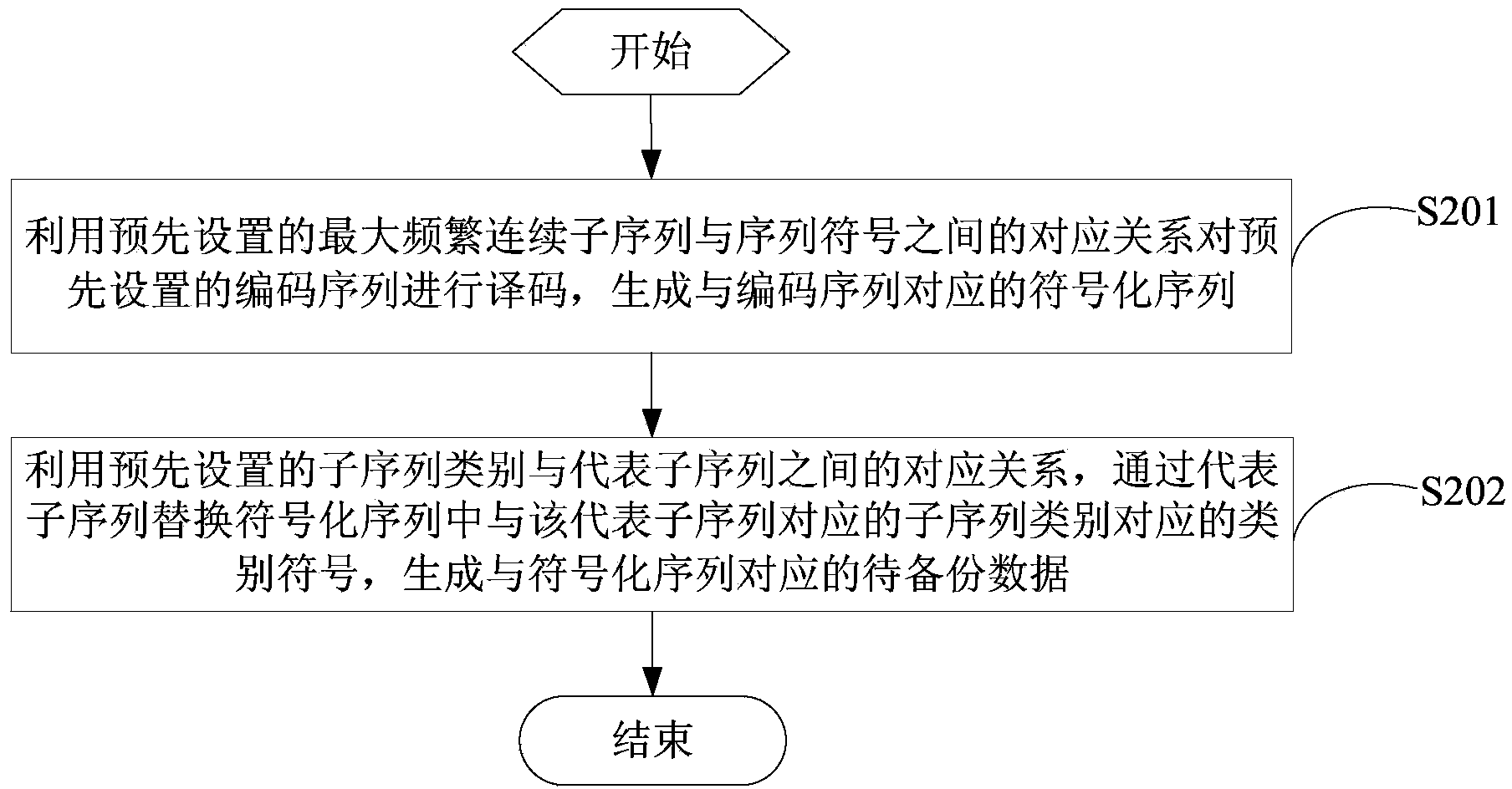 Data backup method and device and data recovery method and device