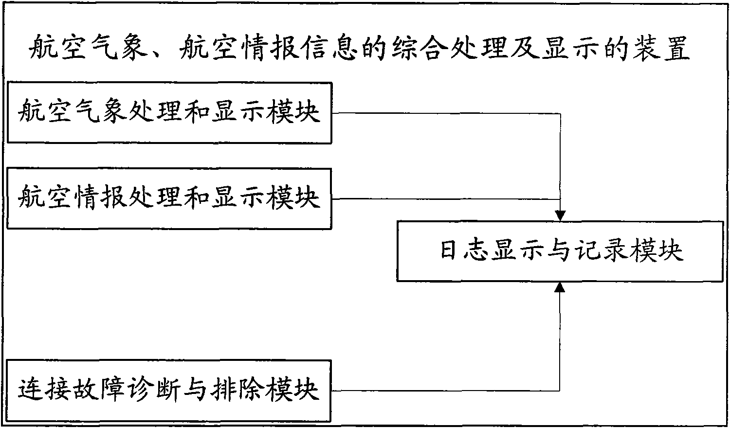 Comprehensive processing and displaying device of aviation meteorology and aviation intelligence information