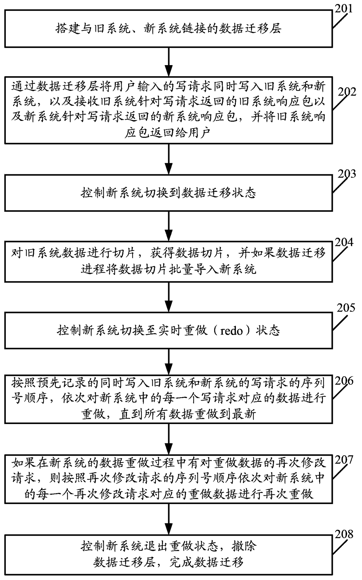 A data migration method and system