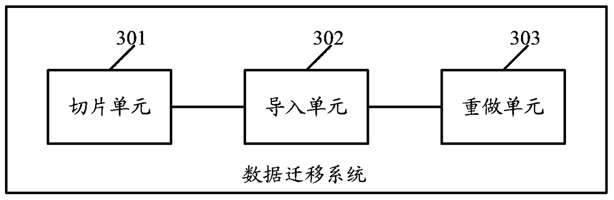 A data migration method and system