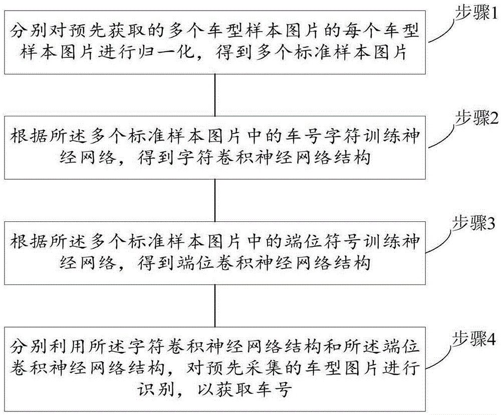 Vehicle number recognition method and device