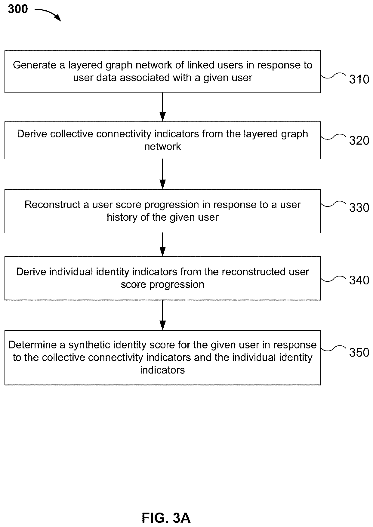 Synthetic identity detection