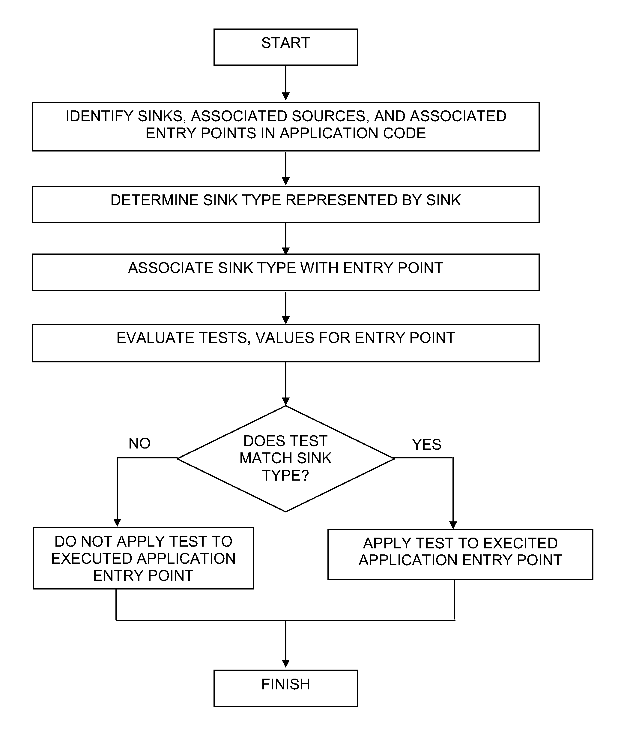 Black box testing optimization using information from white box testing