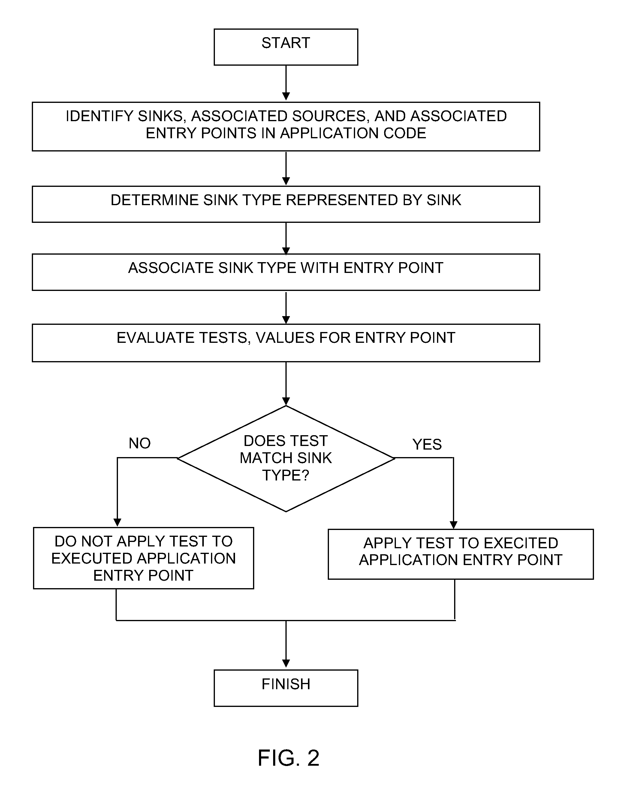 Black box testing optimization using information from white box testing