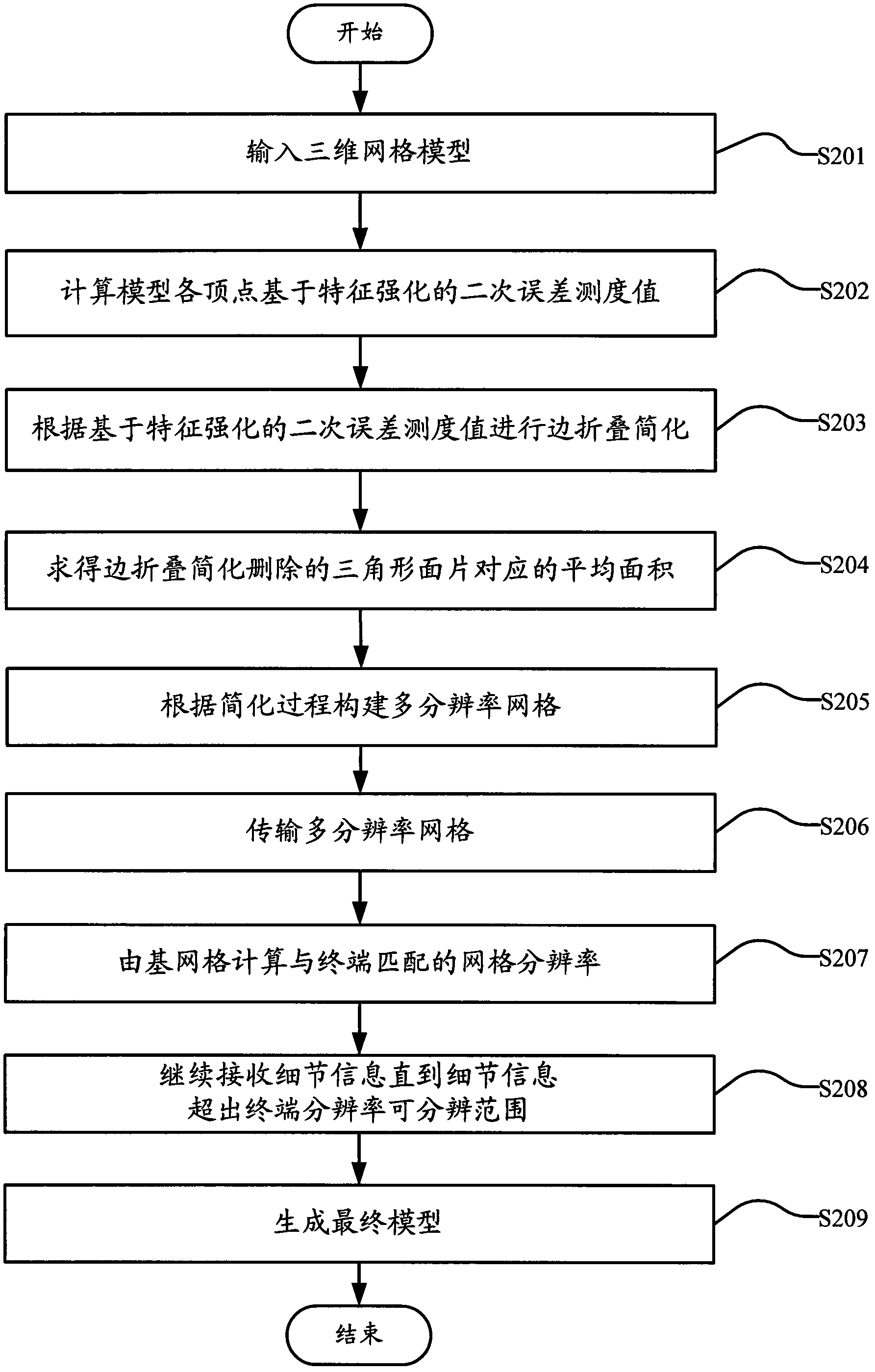 Pervasive-terminal-oriented continuous and multi-resolution encoding method of three-dimensional grid model