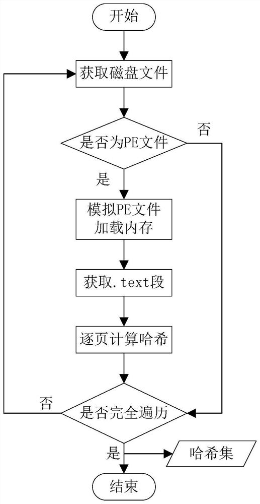 Dll injection detection method based on memory forensics