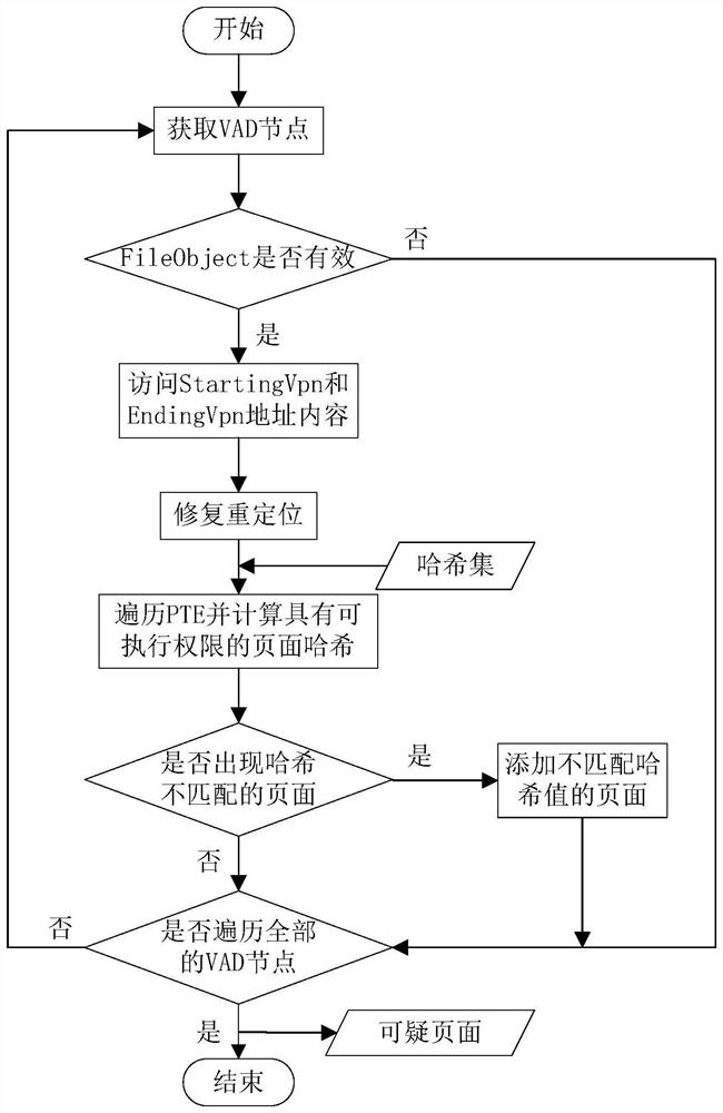 Dll injection detection method based on memory forensics