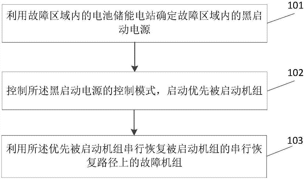 Black-start method and apparatus of power grid