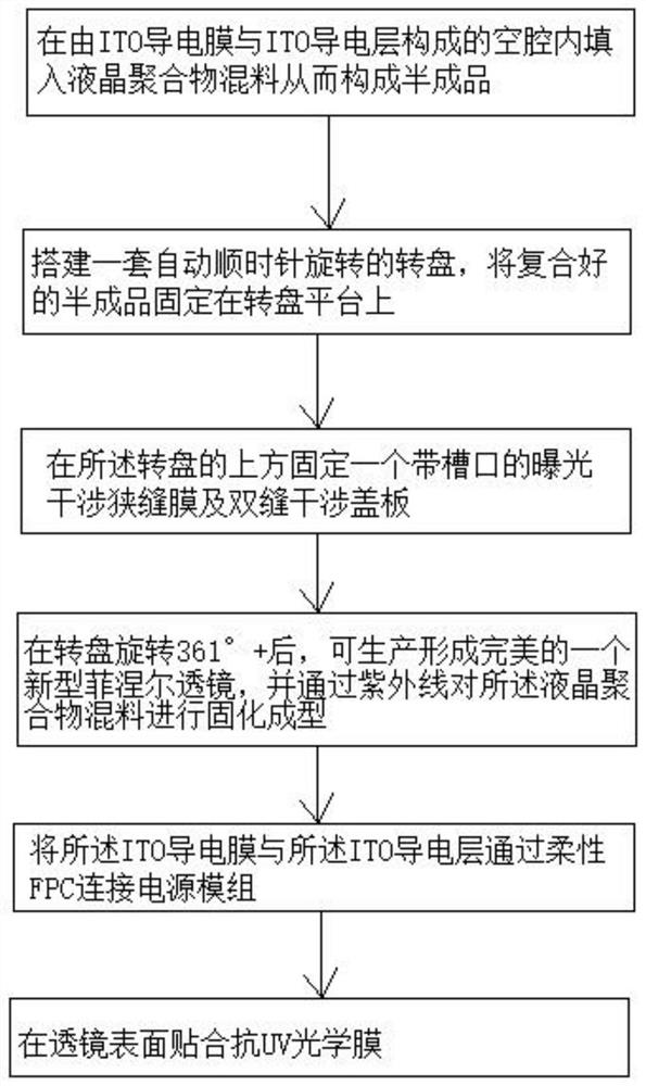 Novel Fresnel lens and manufacturing process thereof